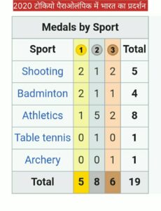 2020 Paralympics winning medal list